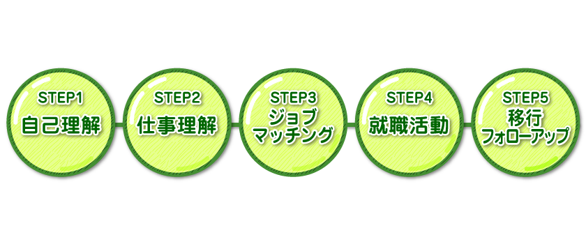 step01自己理解、step02仕事理解、step03ジョブマッチ、step04就職活動、step05移行フォローアップ